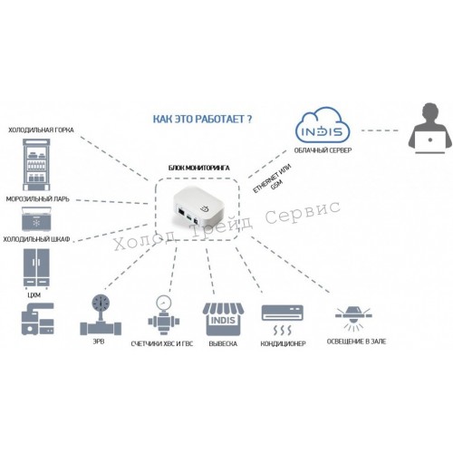 Блок системы мониторинга Indis Ethernet (подключение к интернет)